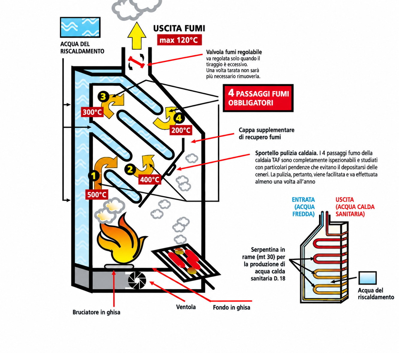 Schema TAF dei quattro passaggi fumi obbligatori, con scambiatori, uscita fumi e serpentina per acqua calda sanitaria